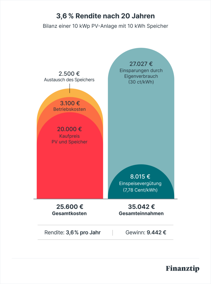 3,6 % Rendite nach 20 Jahren