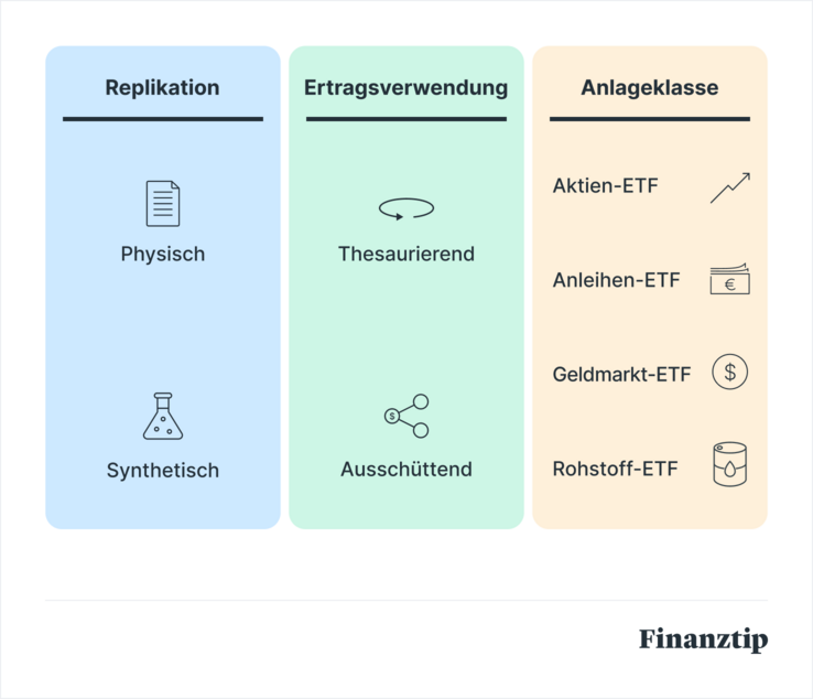 ETF-Arten ETF-Arten
