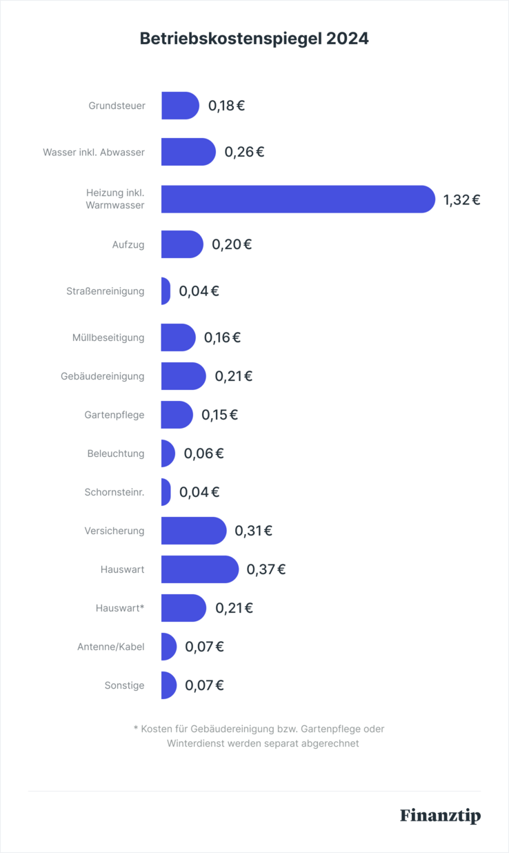 Betriebkostenspiegel 2024