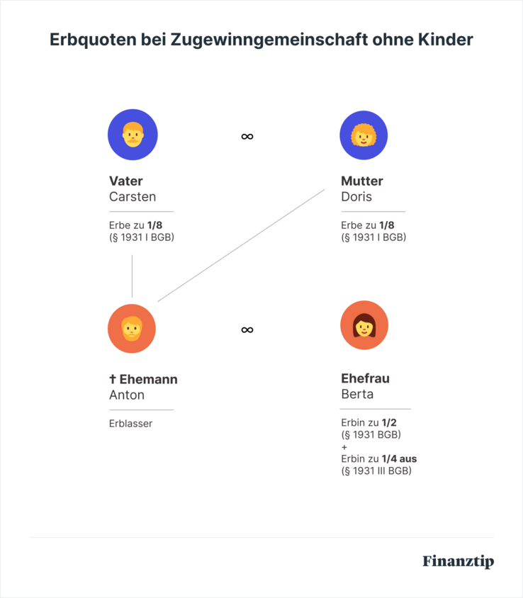 Erbquoten Zugewinngemeinschaft ohne Kinder Erbquoten Zugewinngemeinschaft ohne Kinder