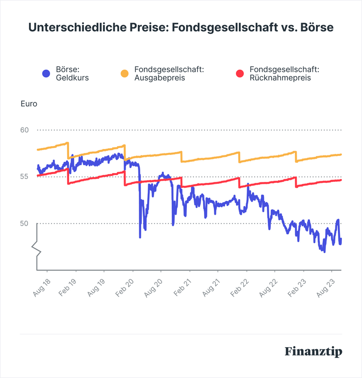 Immobilienfonds - Warum Jetzt Viel Für Einen Verkauf Spricht