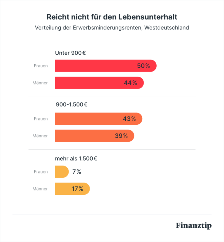 ERW Diagramm zeigt Rentenhöhen bei Erwerbsminderung in Westdeutschland: Viele Frauen und Männer erhalten unter 1.500 €, besonders häufig unter 900 €. Männer beziehen häufiger über 1.500 €.