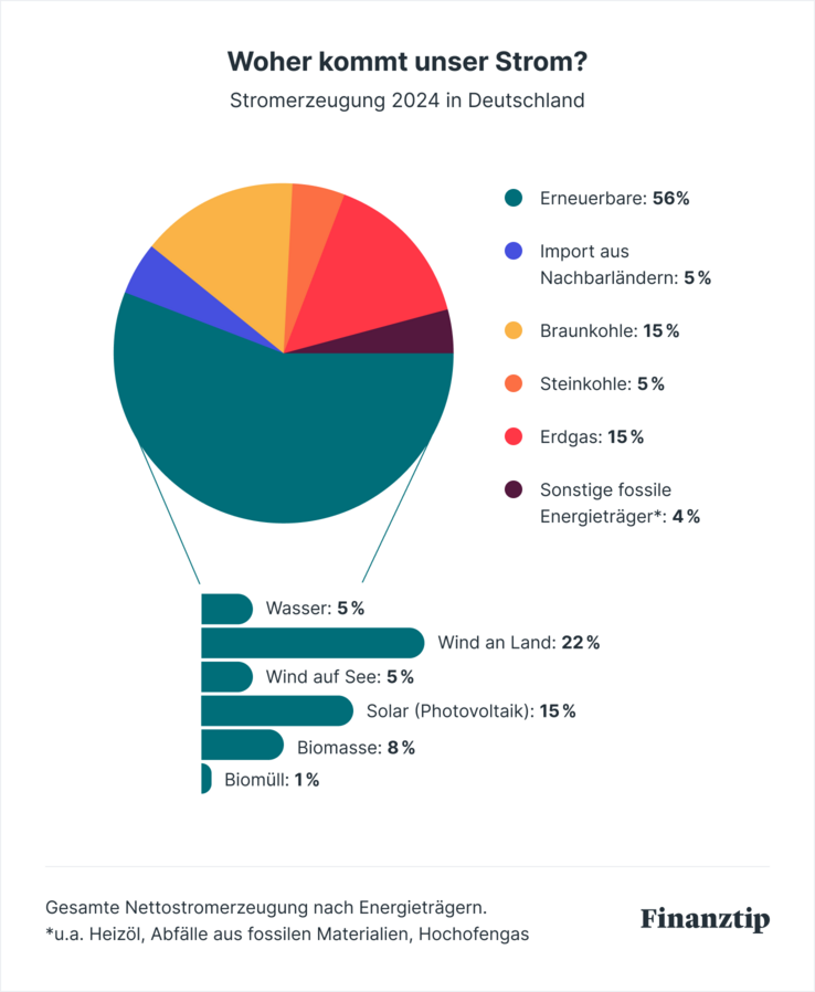Woher kommt unser Strom Juli 2025 Woher kommt unser Strom Juli 2025