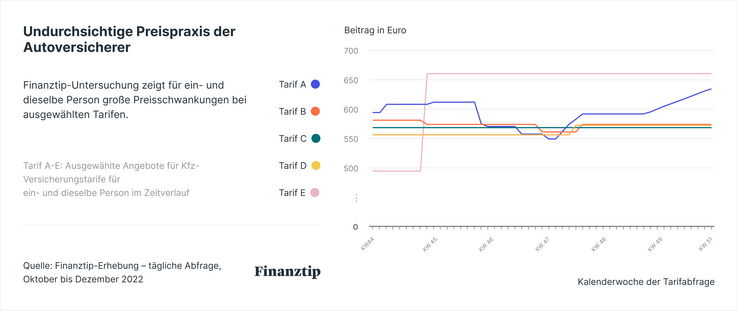 Undurchsichtige Preispraxis der Autoversicherer Grafik: Undurchsichtige Preispraxis der Autoversicherer