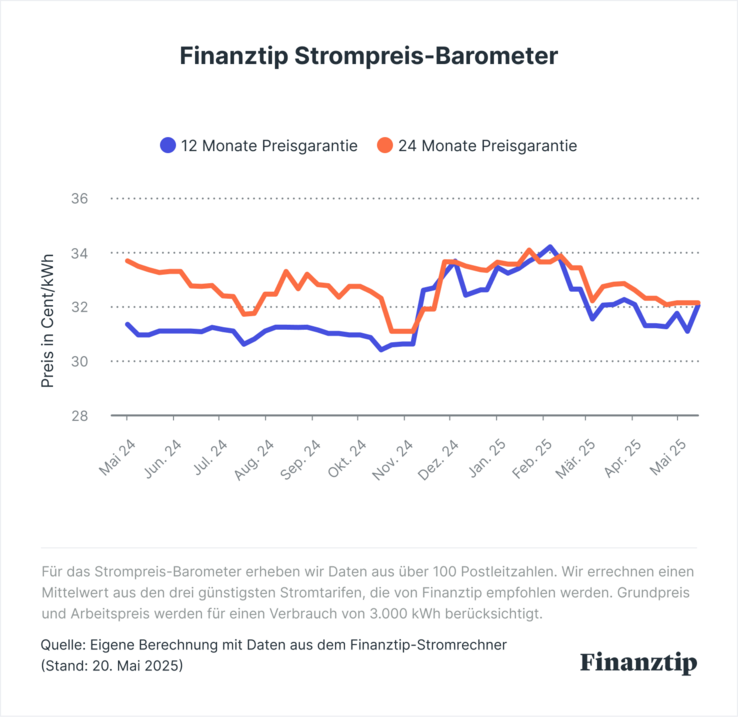 Finanztip Strompreis-Barometer Strompreisentwicklung in den letzten 12 Monaten