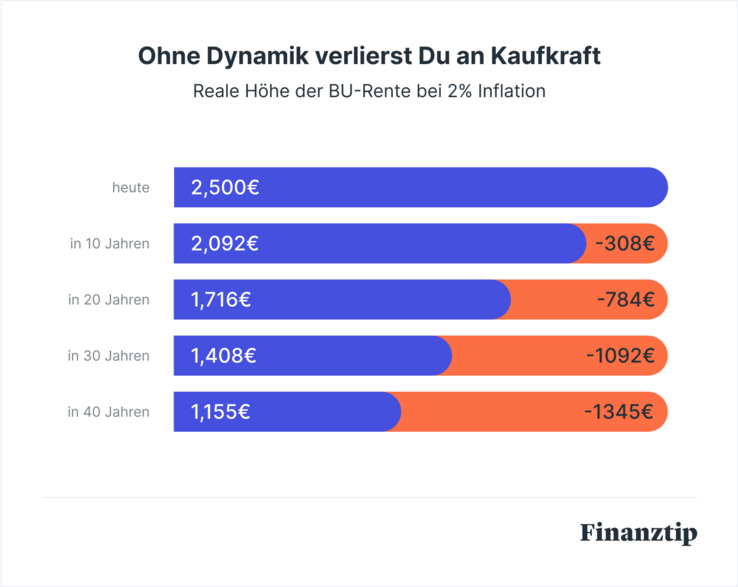 Titel Die Grafik zeigt, wie viel 2.500 Euro bei zwei Prozent jährlicher Inflation in 10, 20, 30 und 40 Jahren wert sind. Nach 40 Jahren sind 2.500 Euro in realer Kaufkraft nur noch 1.115 Euro wert.