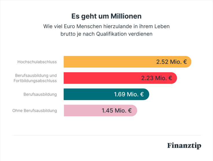 Grafik, die das Lebenseinkommen brutto je nach Abschluss zeigt. Wer einen Hochschulabschluss hat, verdient im Schnitt 2,52 Millionene Euro. Ohne Berufsausbildung sind es 1,45 Millionen Euro. 