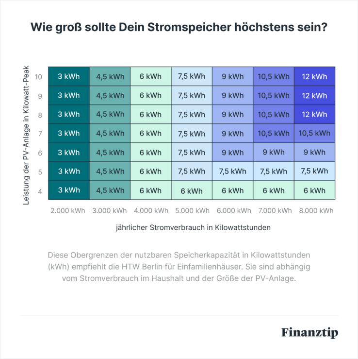 Wie groß sollte Dein Stromspeicher sein? Wie groß sollte Dein Stromspeicher sein?
