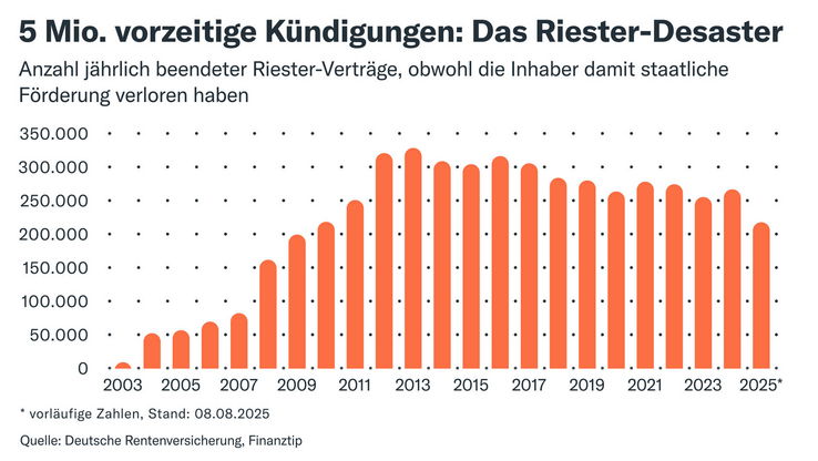 Anzahl gekündiger Rieser-Verträge Anzahl gekündiger Rieser-Verträge