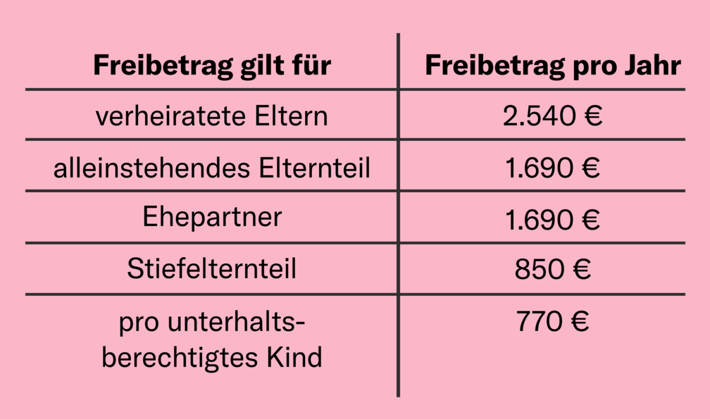 Freibeträge im Wintersemester 2025/26