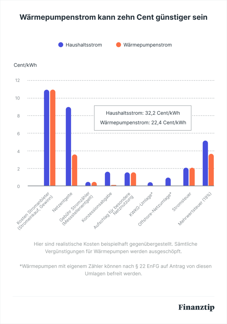 Wärmepumpenstrom kann zehn Cent günstiger sein (jan.2026)