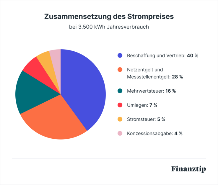 Zusammensetzung Strompreis Zusammensetzung Strompreis