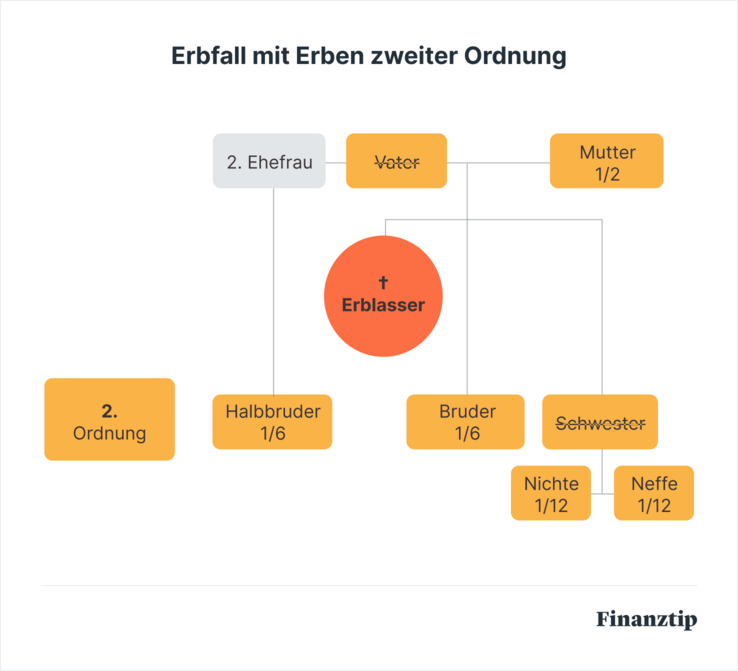Erbfall mit Erben zweiter Ordnung (2)