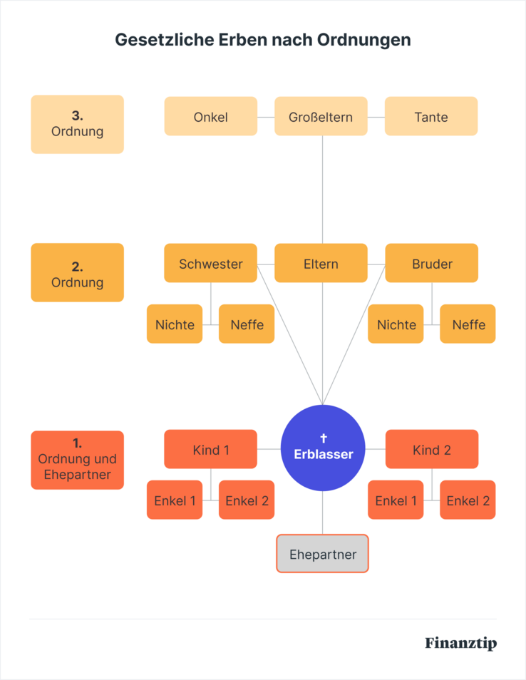 Gesetzliche Erbfolge: Wer Erbt & In Welcher Rangfolge