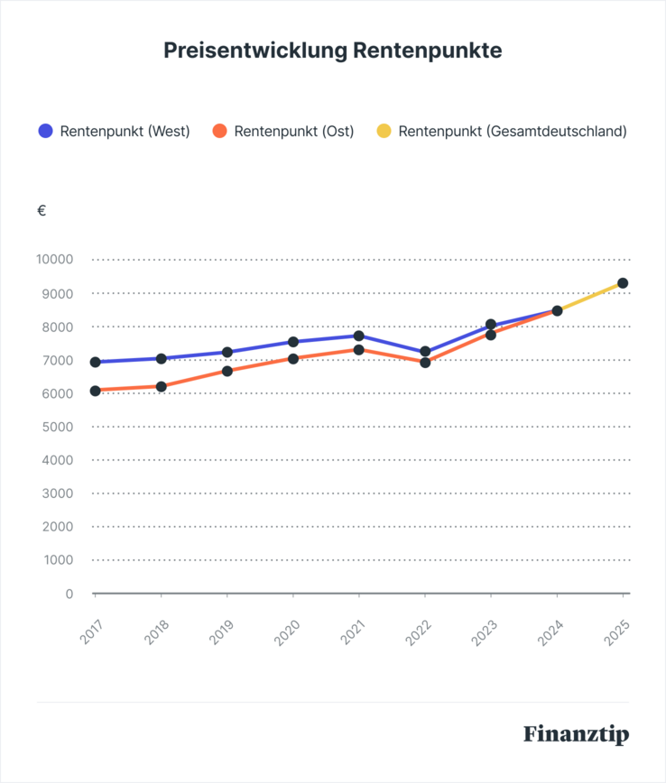 Preisentwicklung Preisentwicklung