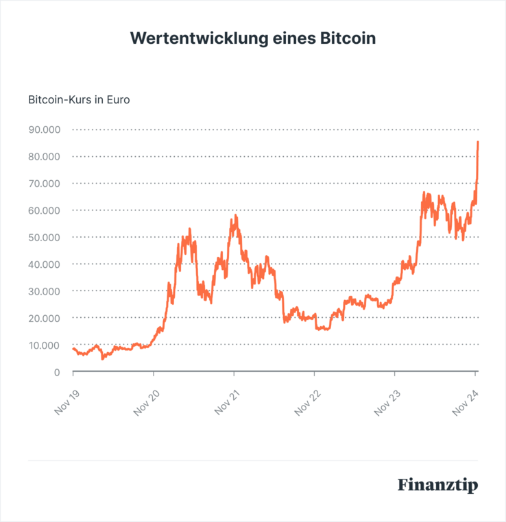 Wertentwicklung eines Bitcoin Wertentwicklung eines Bitcoin