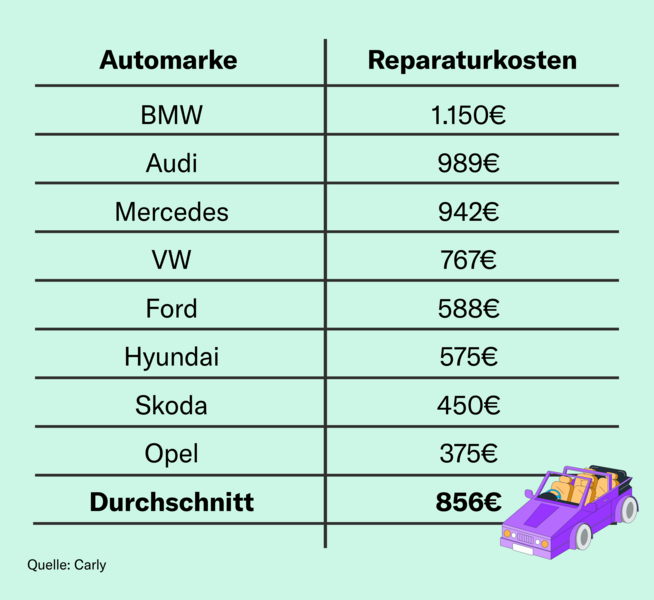 Reparaturkosten nach Automarken