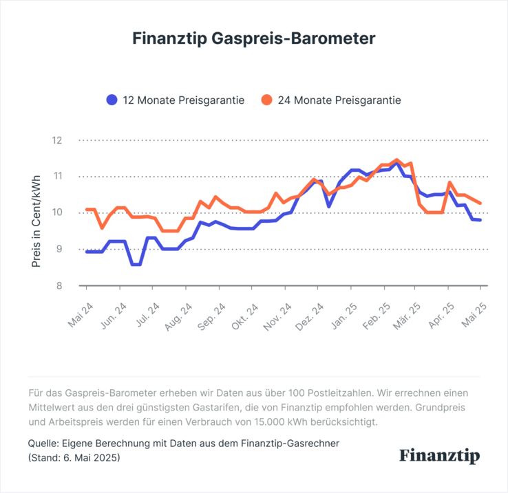 Finanztip Gaspreis-Barometer Gaspreisentwicklung in den letzten 12 Monaten