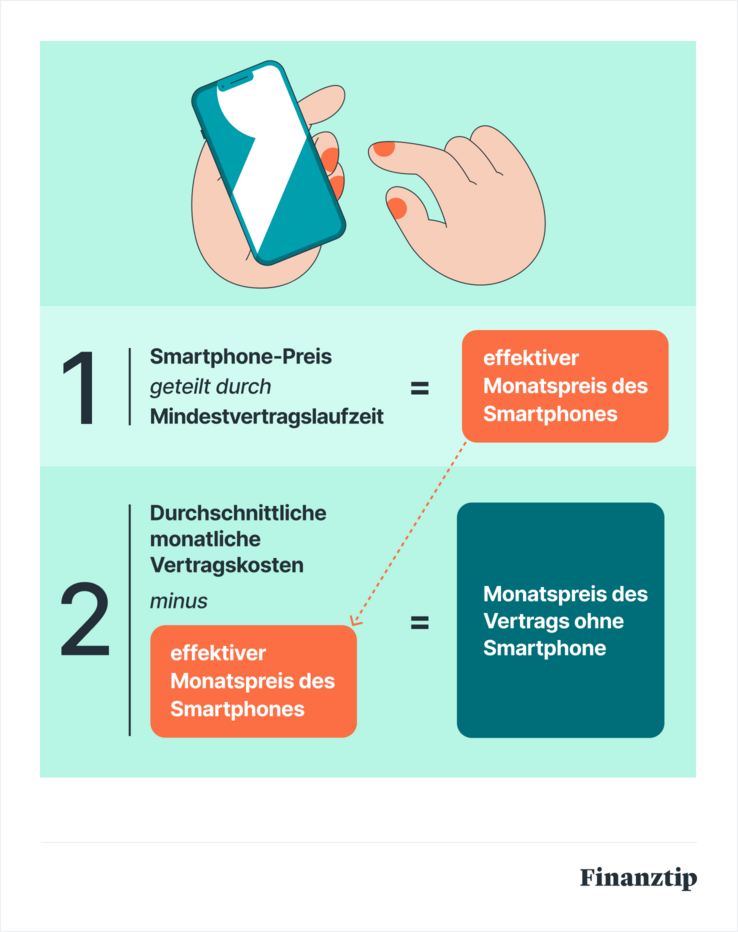 1. Preis des Smartphones geteilt durch Mindestvertragslaufzeit = effektiver Monatspreis des Smartphones. 2. Durchschnittliche monatliche Vertragskosten minus effektiver Monatspreis des Smartphones = Monatspreis des Vertrags ohne Smartphone 