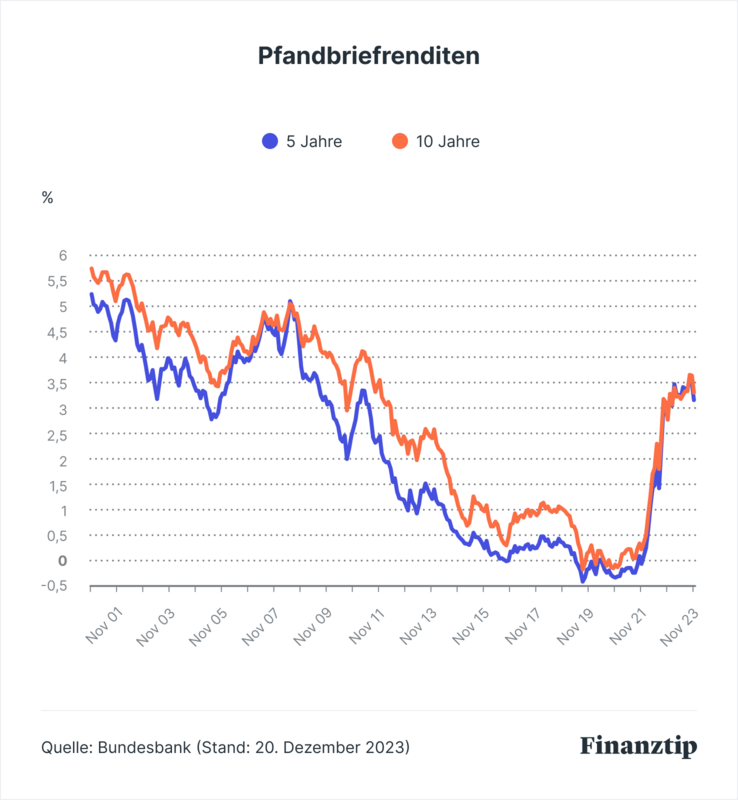 Hypothekenzinsen Und Aktuelle Bauzinsen 2024