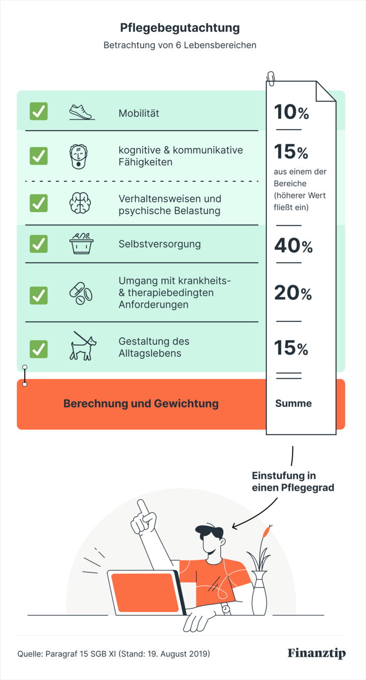 Pflegegrad Beantragen: Antrag Auf Pflegegrad