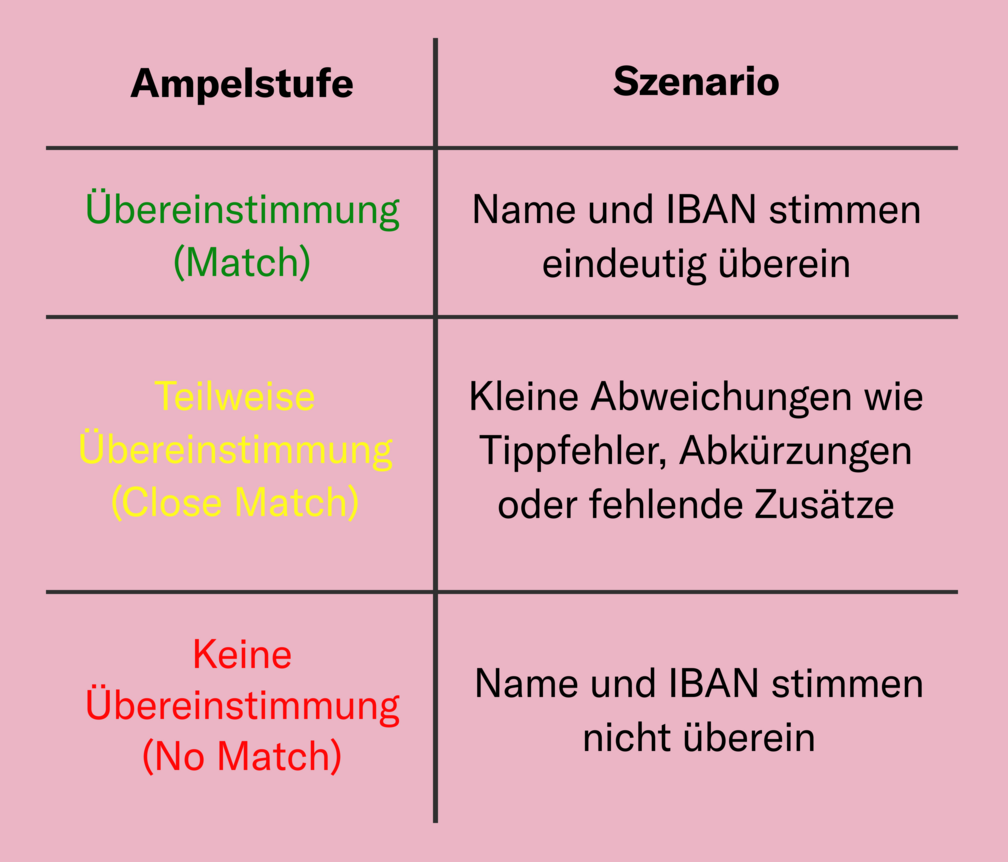 Das Ampelsystem: Die unterschiedlichen Übereinstimmungslevel