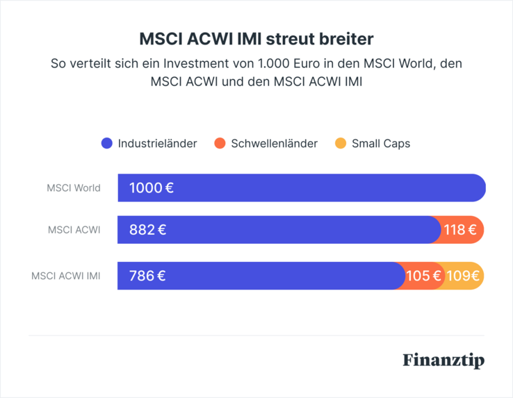 MSCI ACWI IMI streut breiter