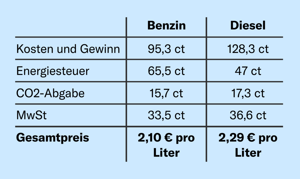 Diesel vs. Benzin: So hoch sind Steuern und Abgaben