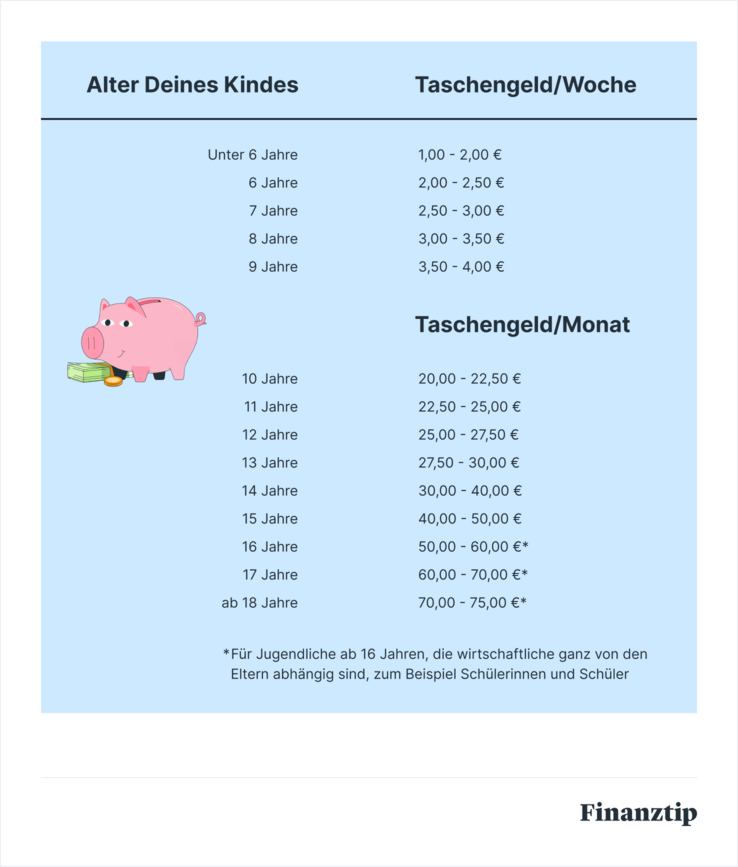 Taschengeld Taschengeld