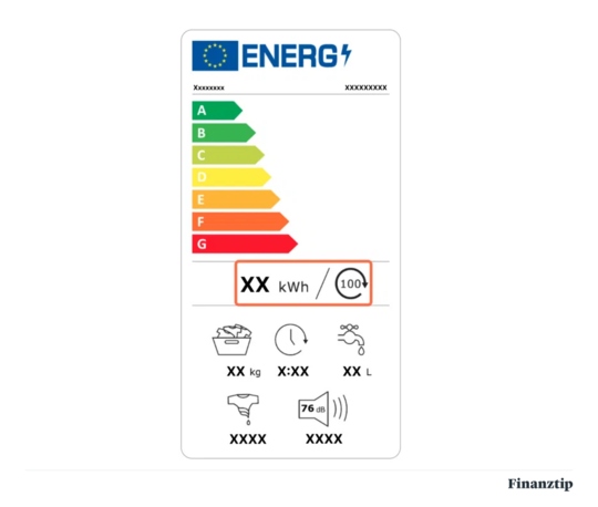 Energieeffizienzlabel Beispiel für Energieverbrauch laut Energielabel