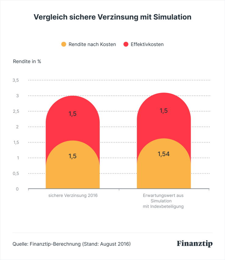 Vergleich_sichere_Verzinsung_mit_Simulation.jpg Vergleich_sichere_Verzinsung_mit_Simulation.jpg