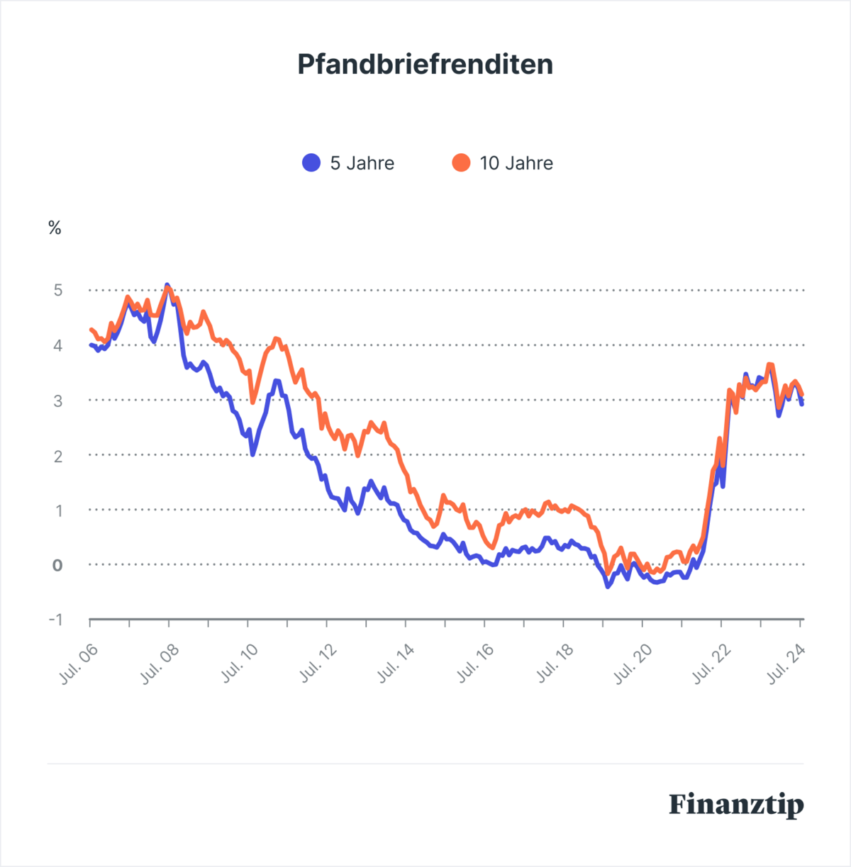 Zinsentwicklung & Zinsprognose 2025