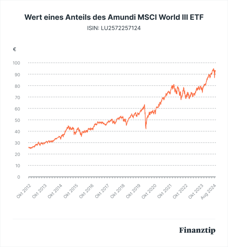 Lyxor MSCI World (Lux) ETF Das solltest Du wissen
