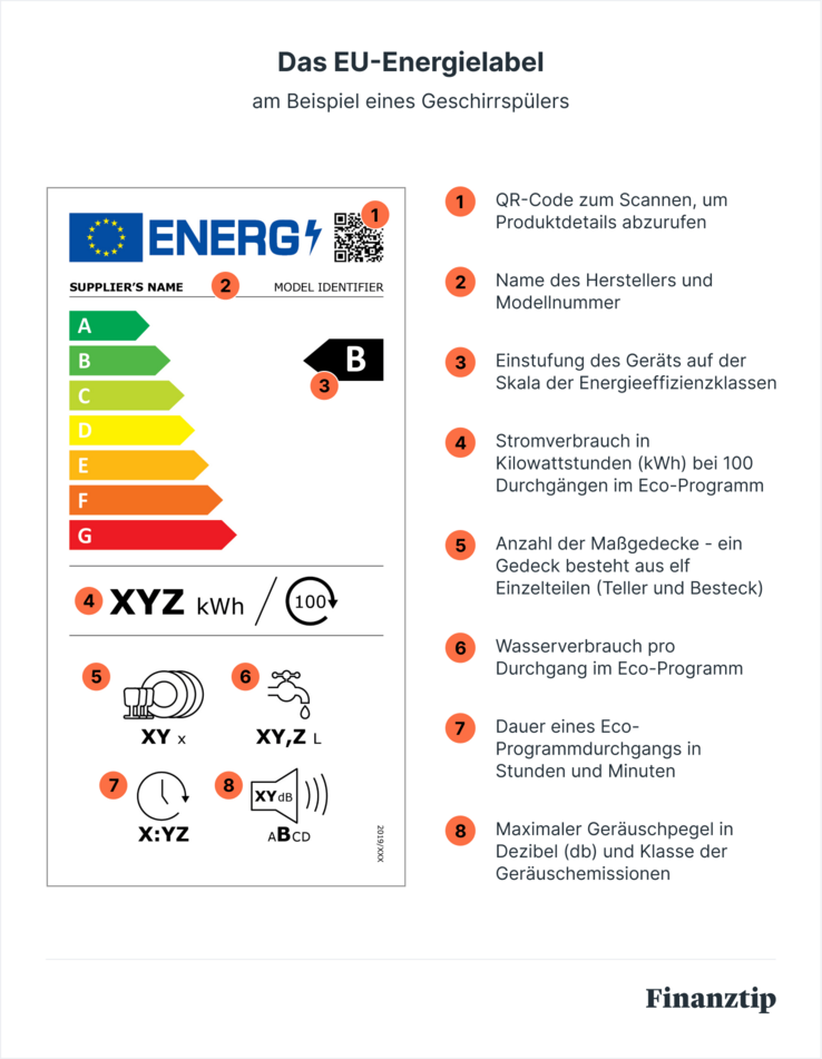 Das EU-Energielabel Energielabel am Beispiel eines Geschirrspülers