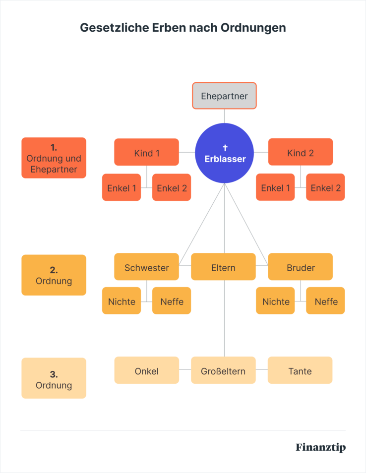 Gesetzliche Erben nach Ordnungen 2025