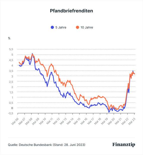 Zinsentwicklung & Zinsprognose - Entwicklung Der Zinsen 2023 ...