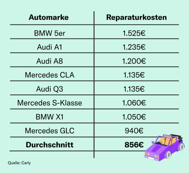 Reparaturkosten nach Modellen