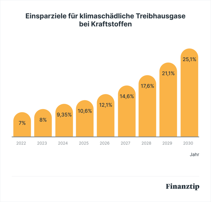 Die THG Quote für Wärmepumpe kommt: 200 authentic EUR p.a.