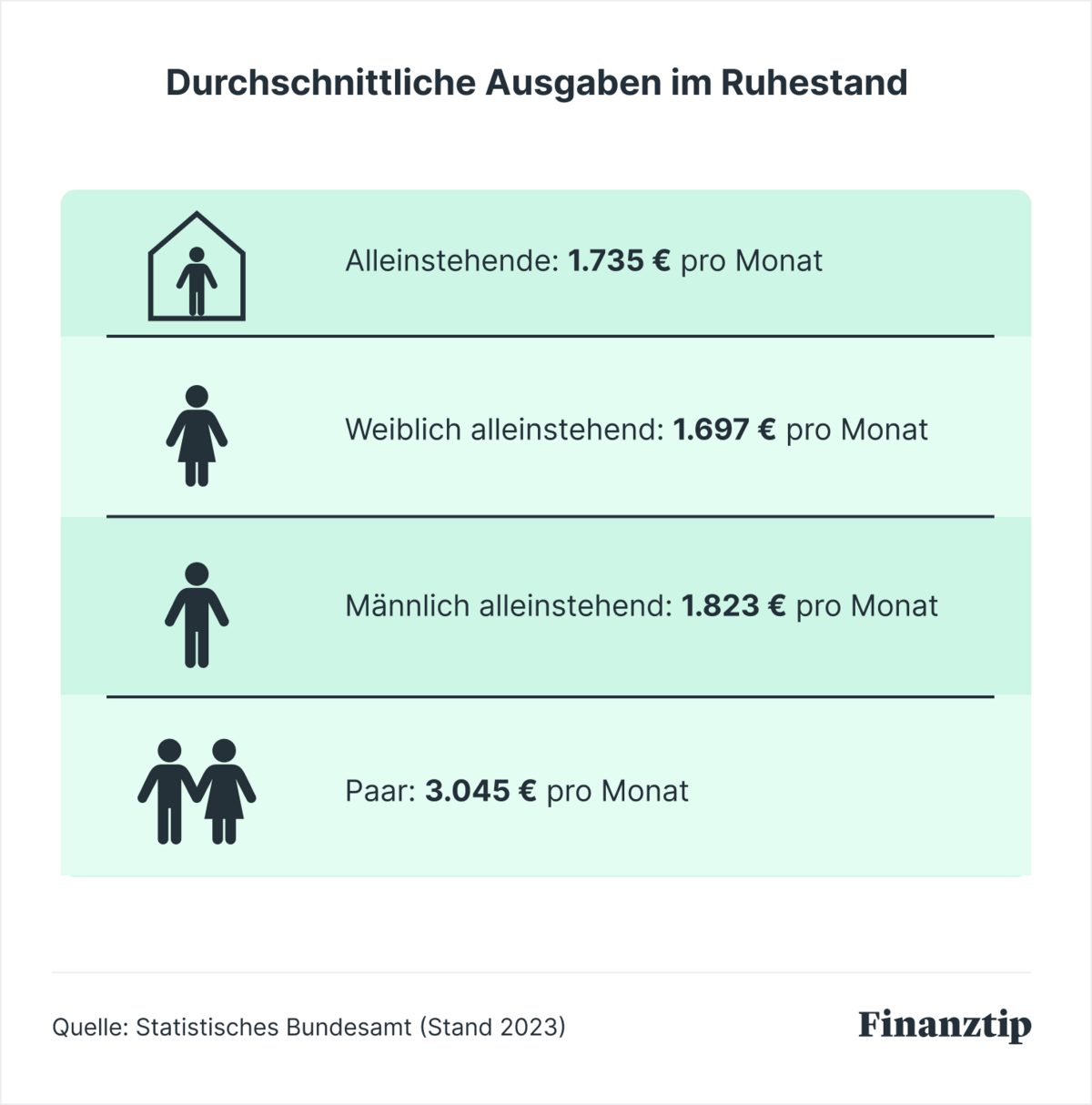 Rentenlücke berechnen So planst Du fürs Alter