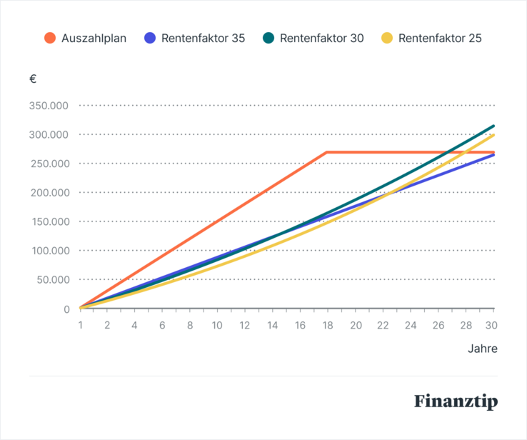 Kumulierte Auszahlung ETF-Depot vs. AV-Depot