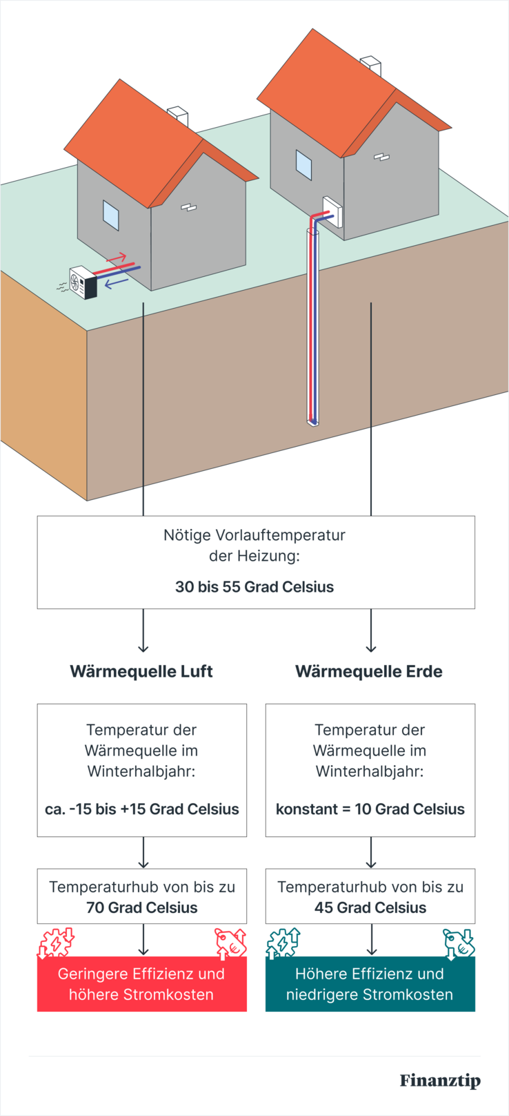Nötige Vorlaufemperatur der Heizung Nötige Vorlaufemperatur der Heizung