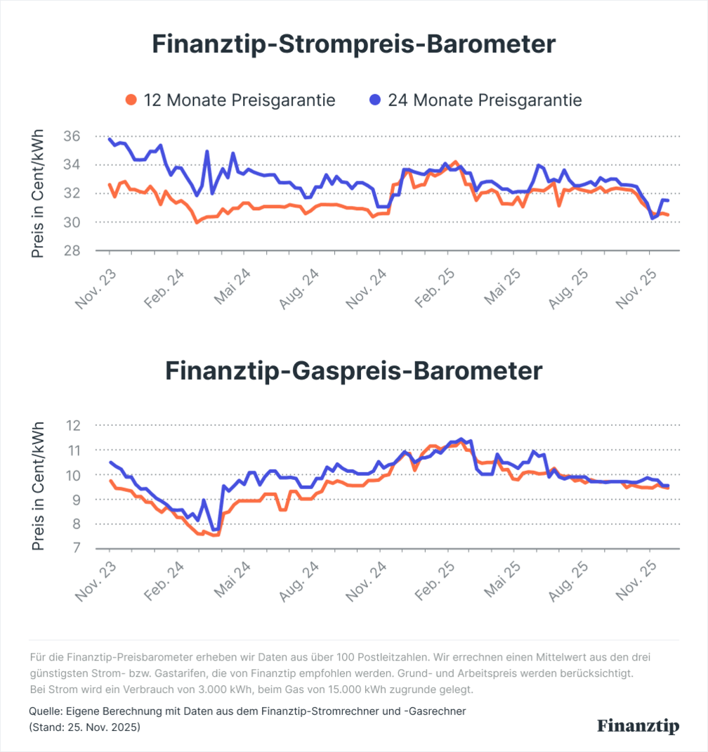 Finanztip-Strompreis-Barometer