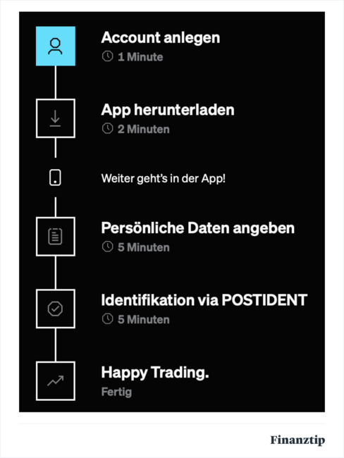 Account anlegen Account anlegen