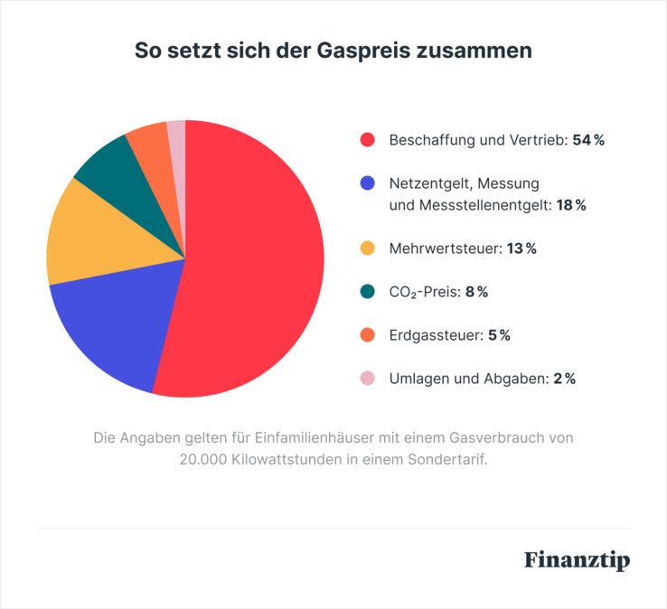 Gaspreis Gaspreis