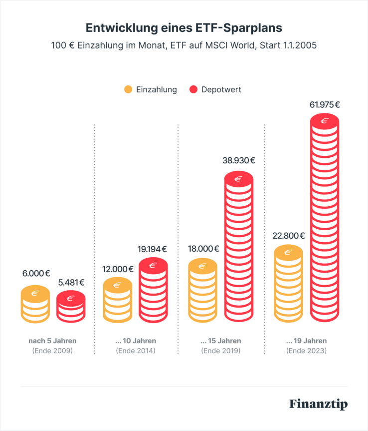 Entwicklung eines ETF-Sparplan Entwicklung eines ETF-Sparplan