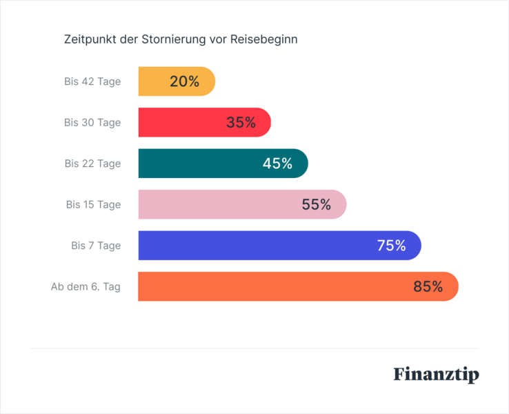 Beispielsatz für Stornokosten einer Flugreise Stornokosten, abhängig vom Tag der Stornierung
