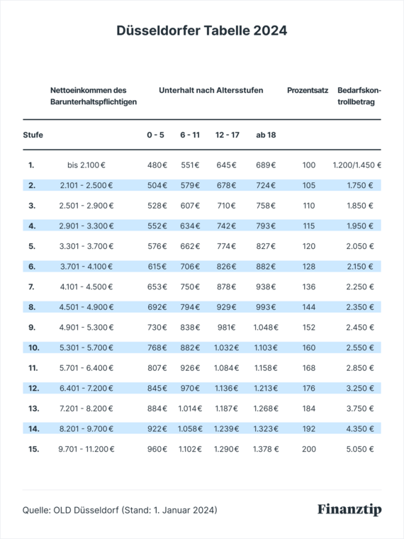 Düsseldorfer Tabelle 2024 So hoch ist der Kindesunterhalt!