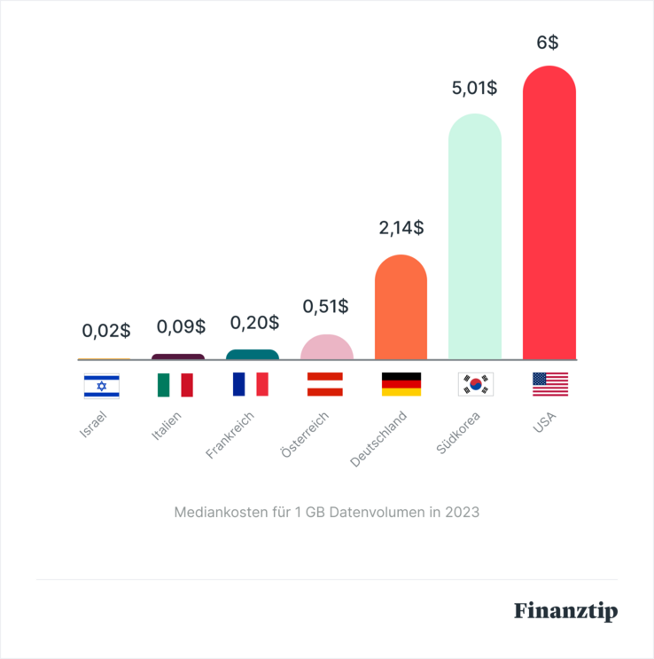 So viel kostet 1 GB Datenvolumen So viel kostet 1 GB Datenvolumen