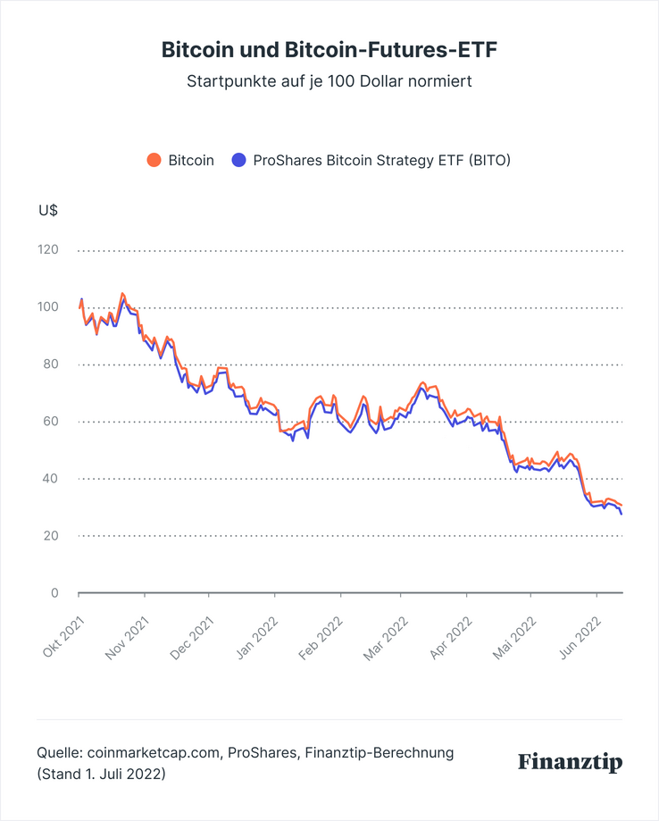 Was kostet der Bitcoin ETF?