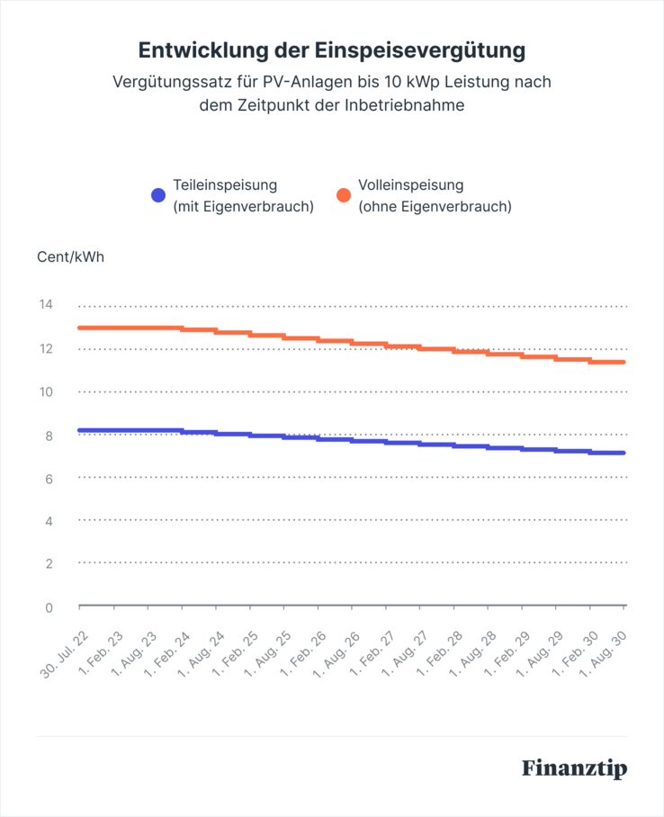 Entwicklung der Einspeisevergütung Vergütungssatz für PV-Anlagen bis 10 kWp nach dem Zeitpunkt der Inbetriebnahme